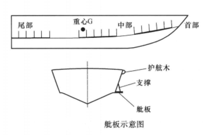 舭列板