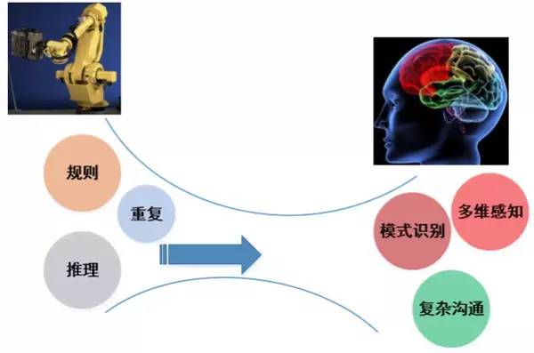 分布兩端的數位化勞動力和人類