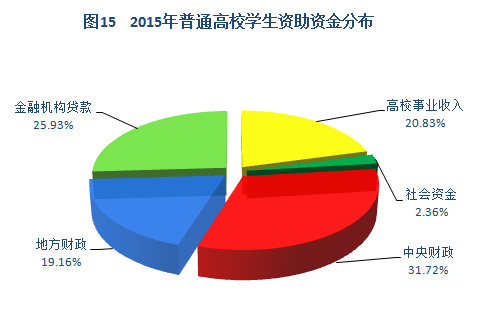 2015年中國學生資助發展報告