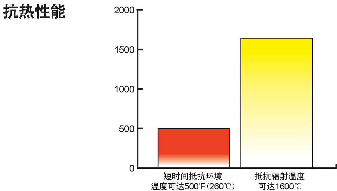 700系列抗熱性能