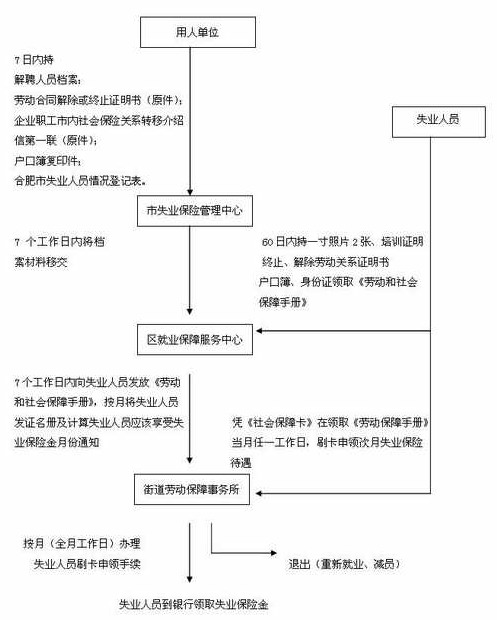 合肥市失業人員管理業務流程圖