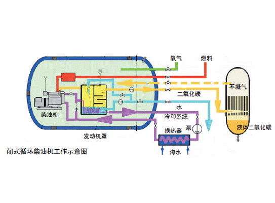 閉式循環柴油機系統