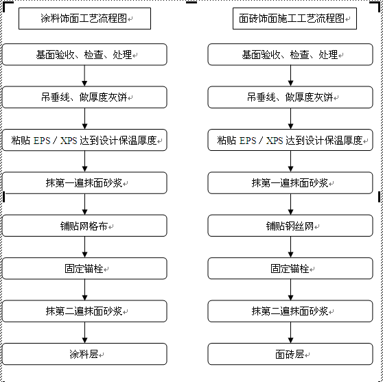 苯板薄抹灰外牆外保溫系統施工流程圖