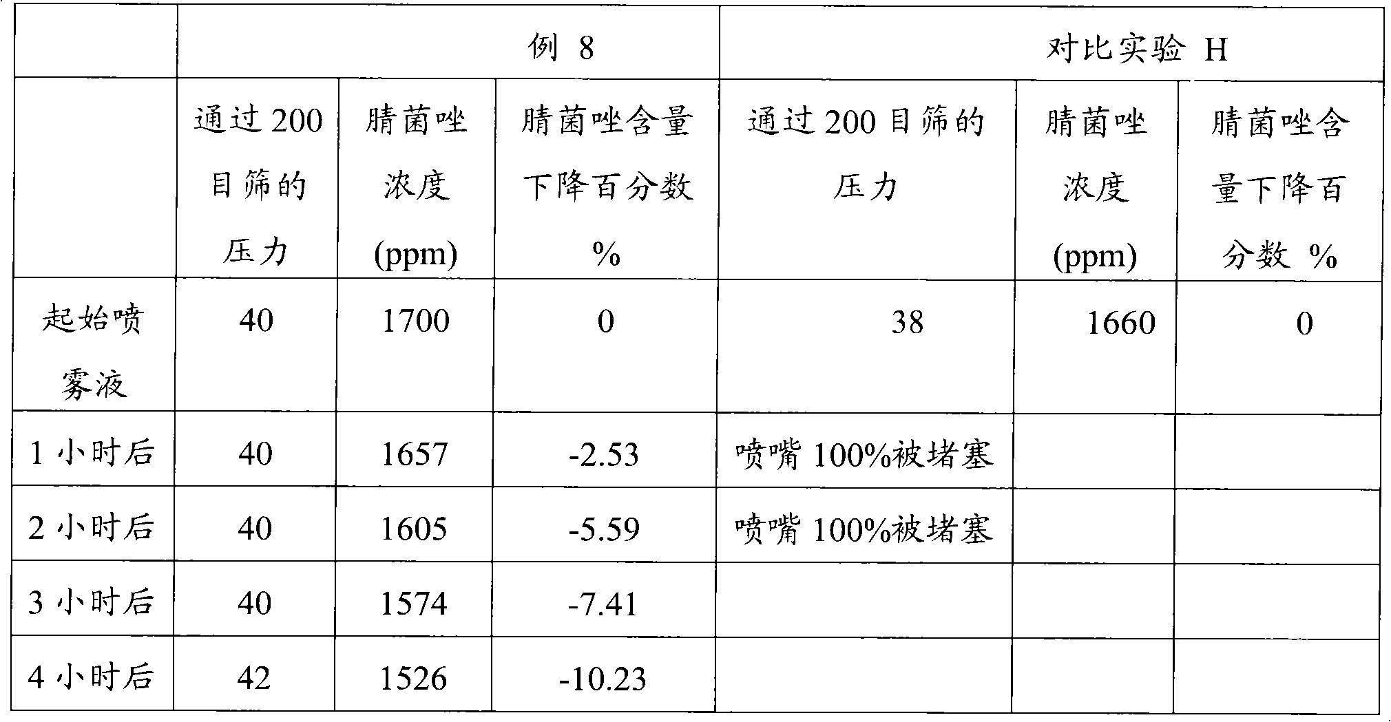 農藥組合物及其製備和使用方法