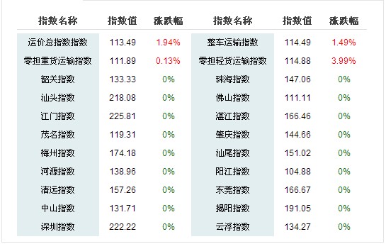 分類指數