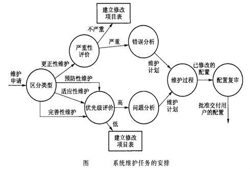 信息系統維護