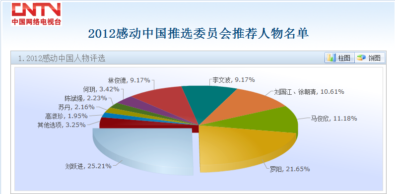 感動中國2012年度頒獎盛典