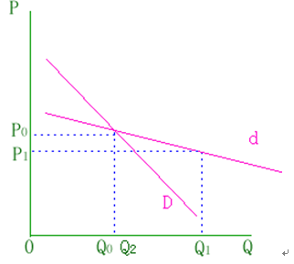 壟斷競爭廠商的需求曲線