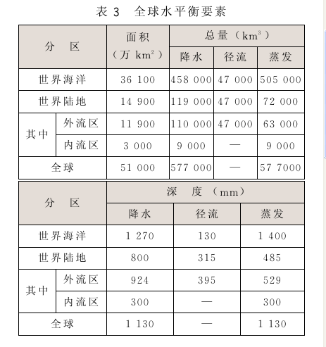 全球水資源