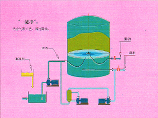 浮動環流收油器