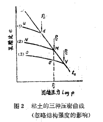 正常壓密粘土