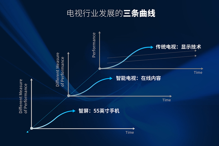 三條曲線論