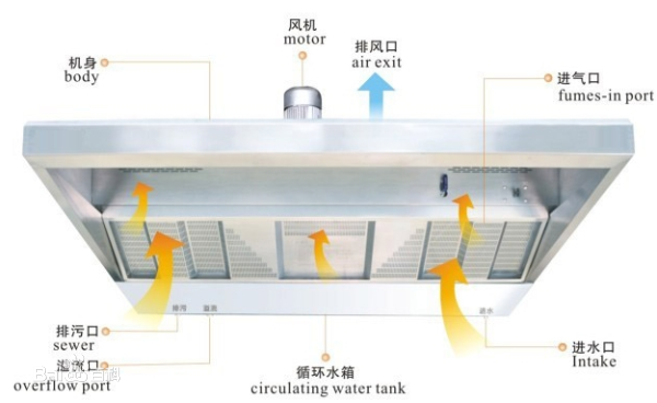 賽米控變頻油煙淨化機