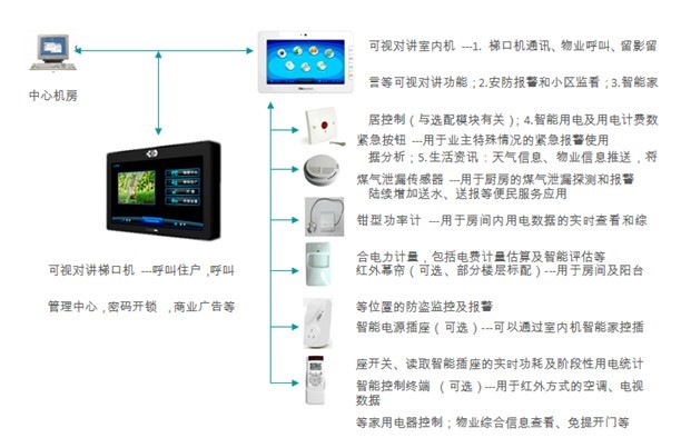 智慧家庭