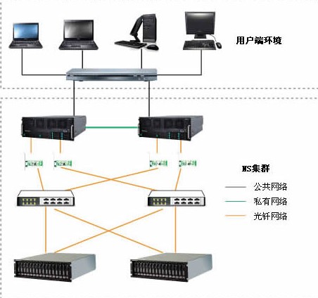 聯想NS資料庫集群方案產品