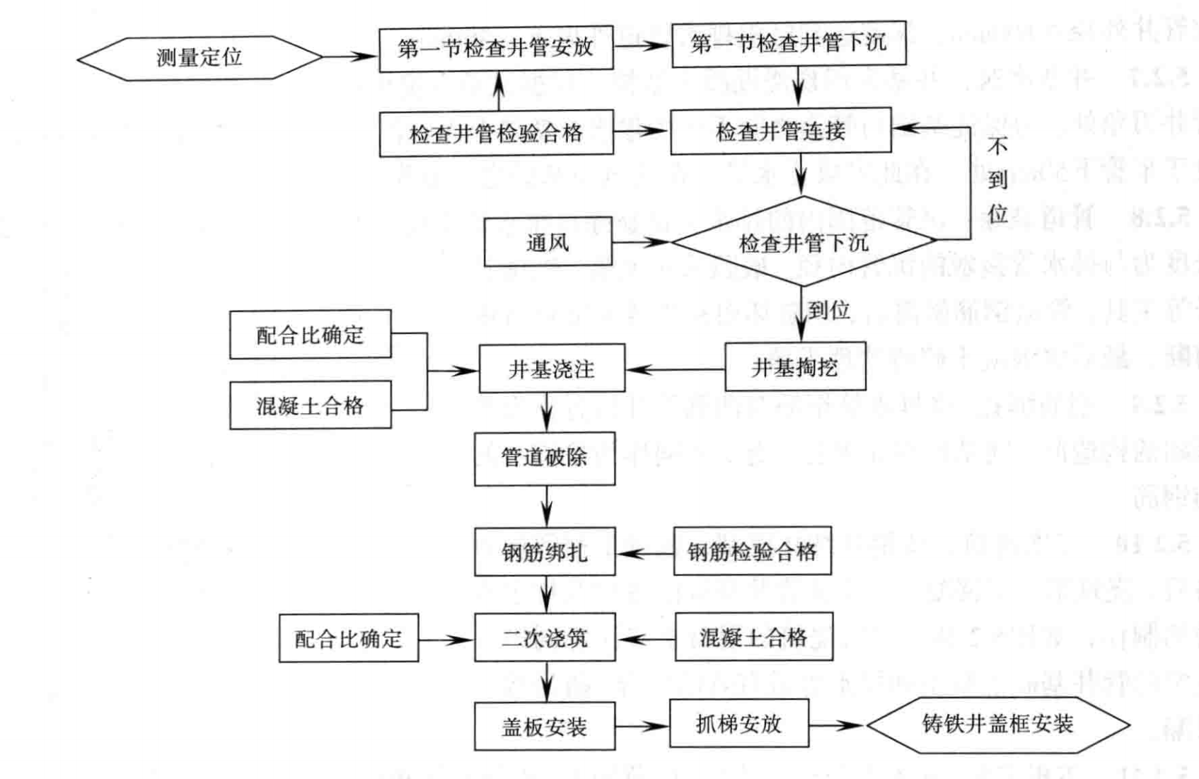 沉管式檢查井施工工法