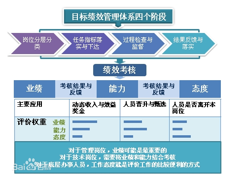 績效管理體系