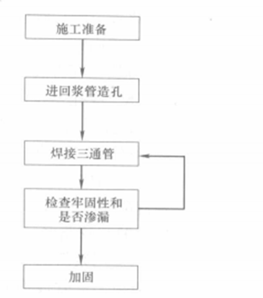 混凝土壩塑膠拔管法接縫灌漿系統施工工法