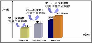 區際產業轉移