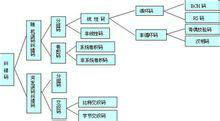 圖2糾錯碼的各種類型