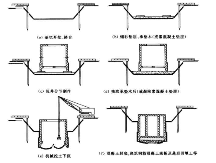 沉井施工的主要流程示意圖