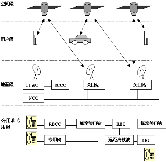 低軌道(LEO)衛星通信系統