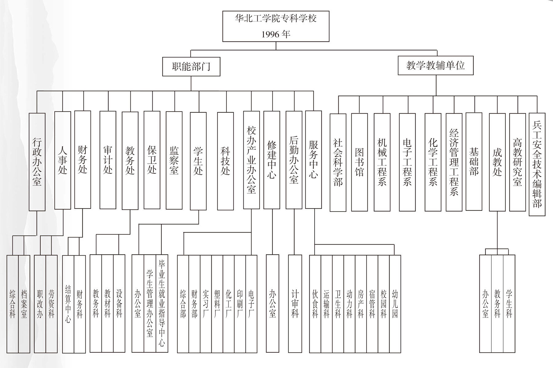 華北工學院專科學校1996年組織機構圖