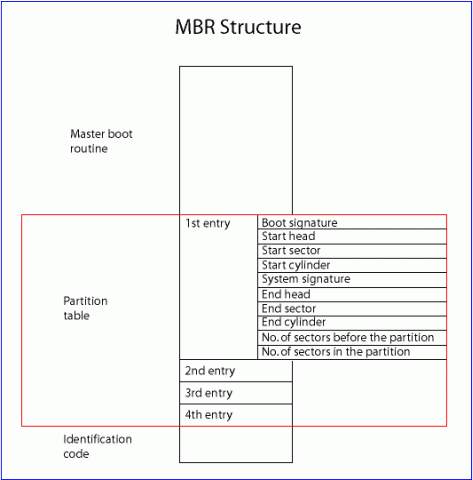 MBR結構圖