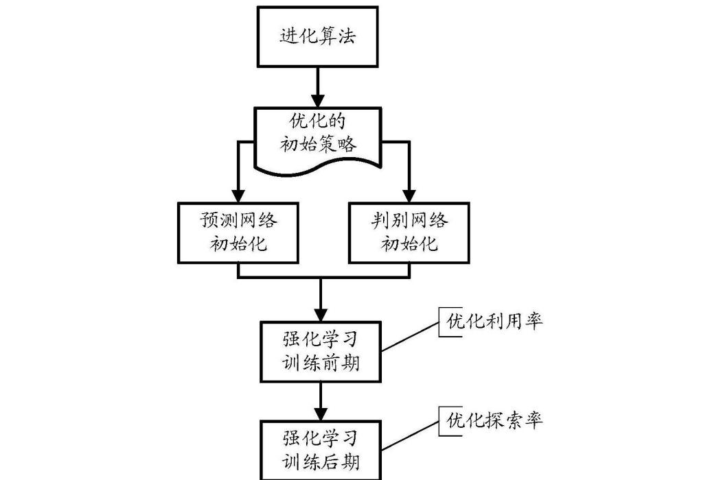 一種用於視頻編碼最佳化的高效強化學習訓練方法