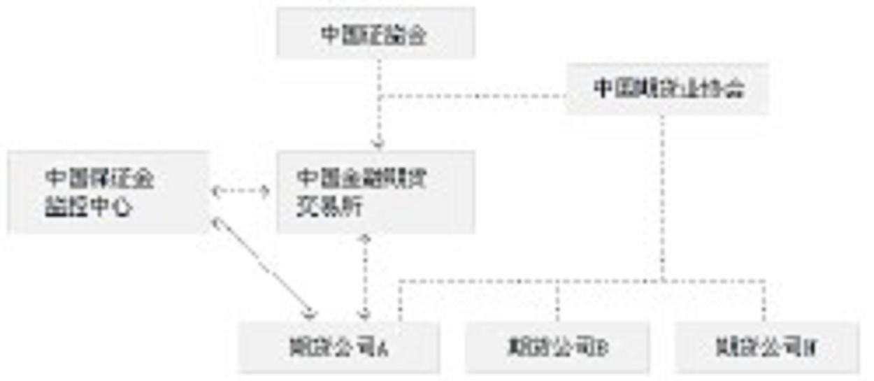 期貨保證金