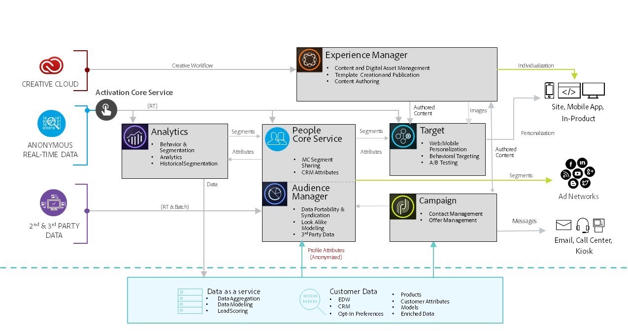 Adobe Analytics