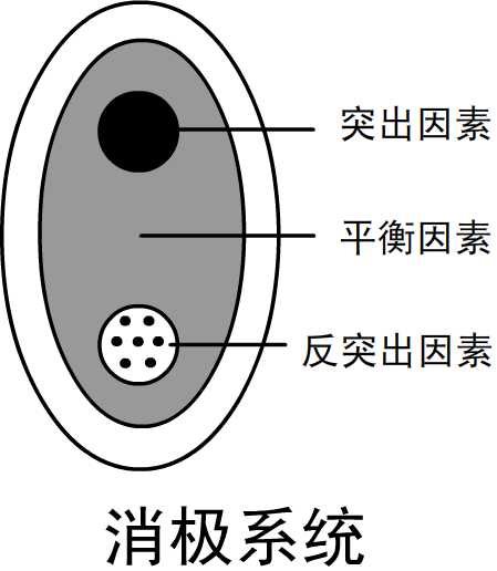 突出平衡論圖2消極系統