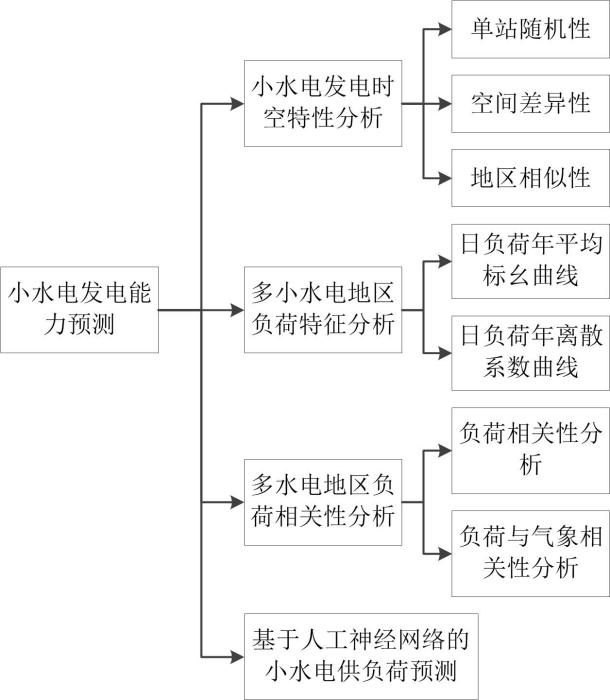 小水電發電能力預測