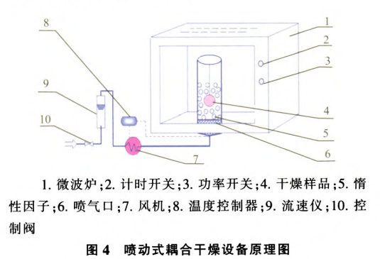 熱風微波耦合乾燥技術