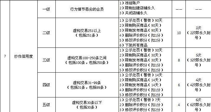 信用炒作(刷信譽)