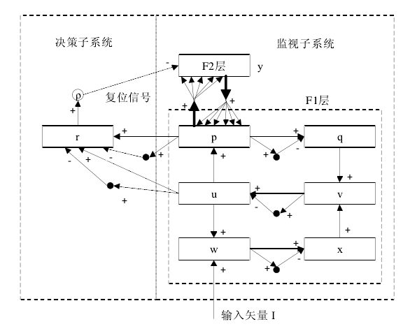 自適應共振理論