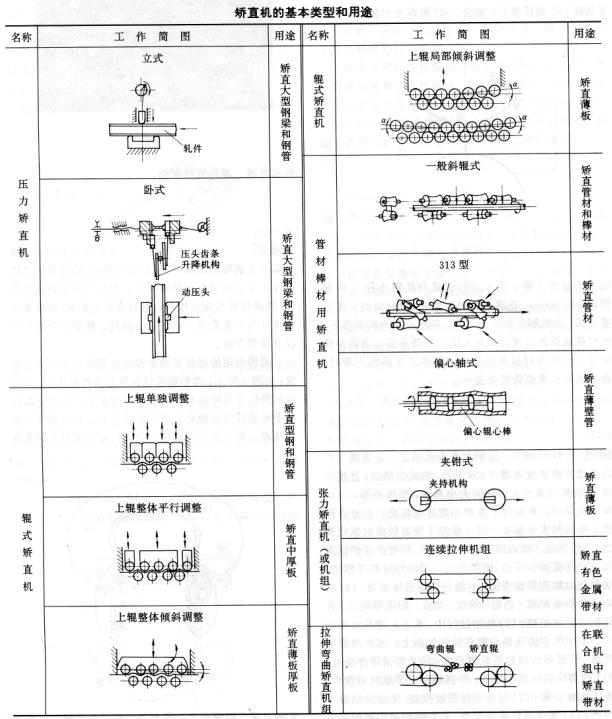 矯直機的基本類型和用途