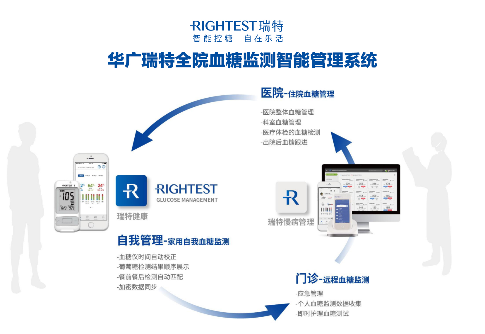 華廣瑞特全院血糖監測智慧型管理系統