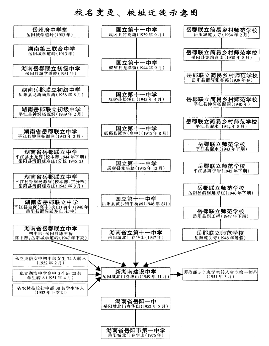 校名、校址變更歷程