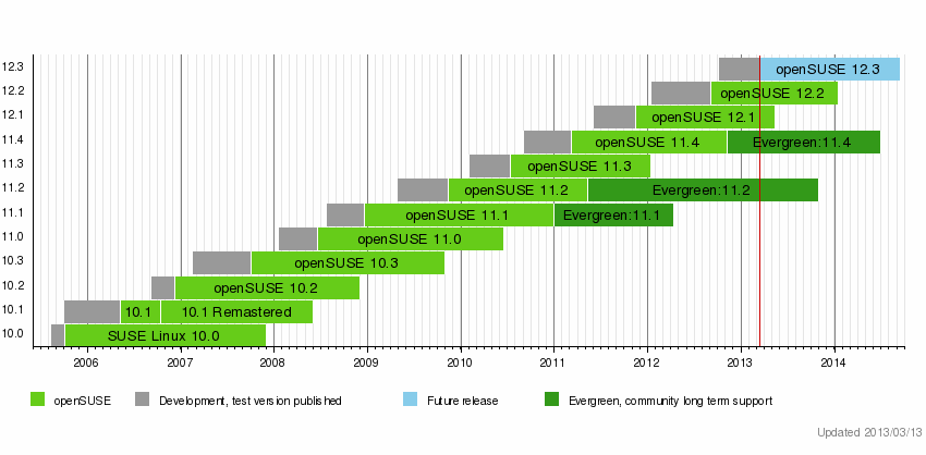 openSUSE