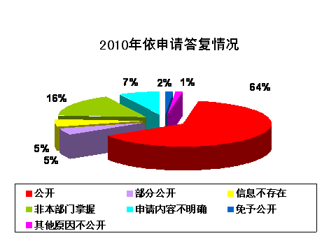 天津市2010年政府信息公開年度報告