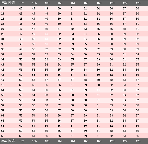 女子體重對照表