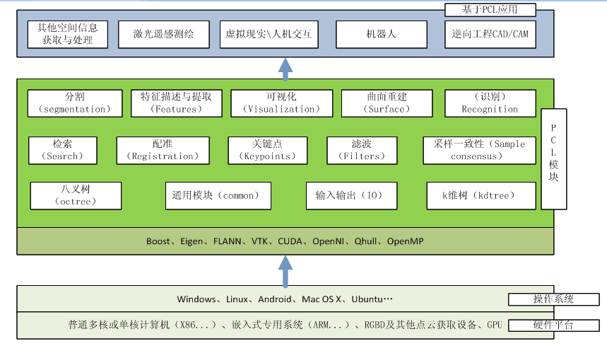 PCL架構圖