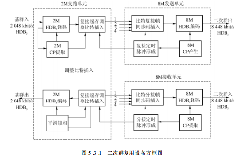 二次群復接器結構示意圖