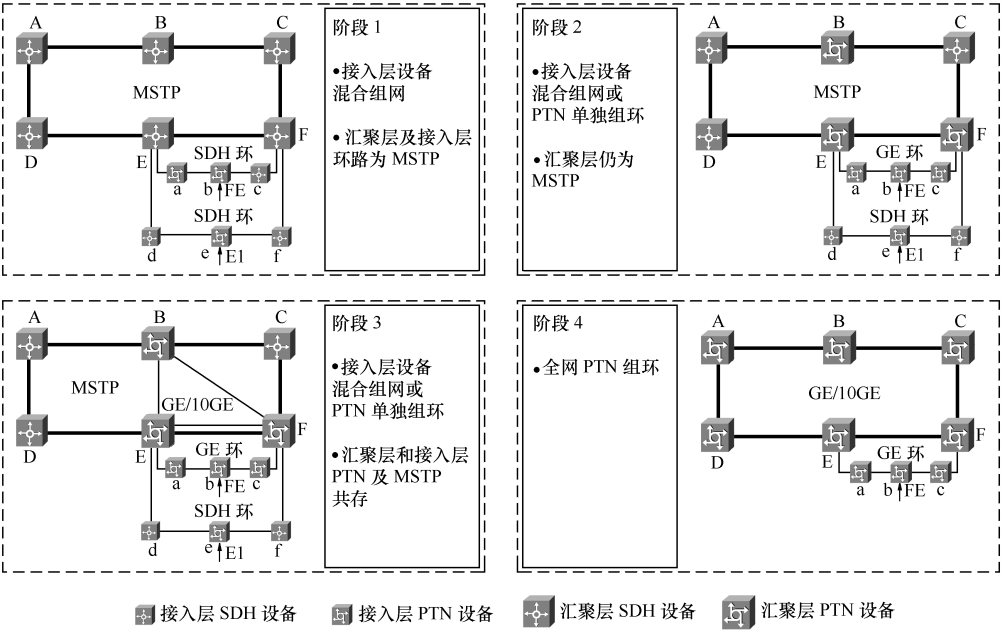 PTN設備的組網模式和建設策略