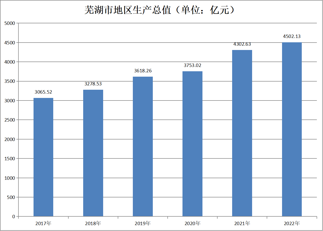 蕪湖市(快樂之都（蕪湖別稱）)