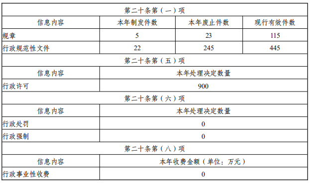 江蘇省人民政府辦公廳2022年政府信息公開工作年度報告