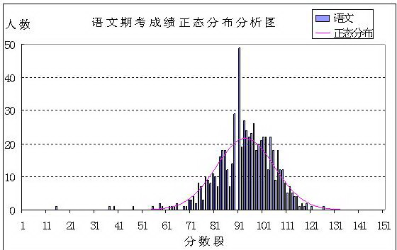 成績常態分配