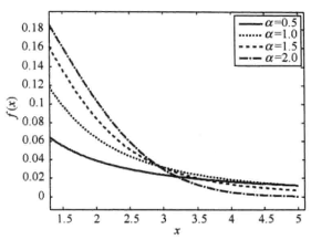 圖2α穩定機率密度函式的拖尾特性
