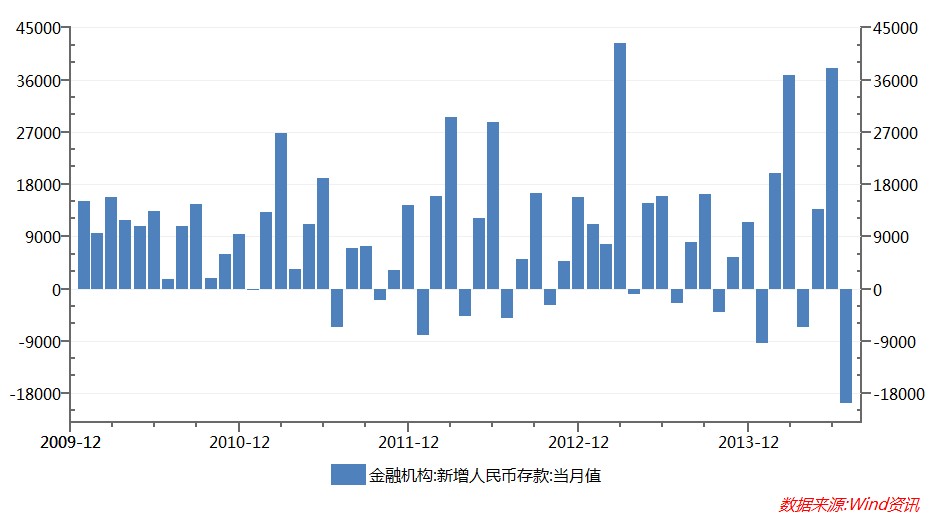 新增人民幣存款波動性非常大